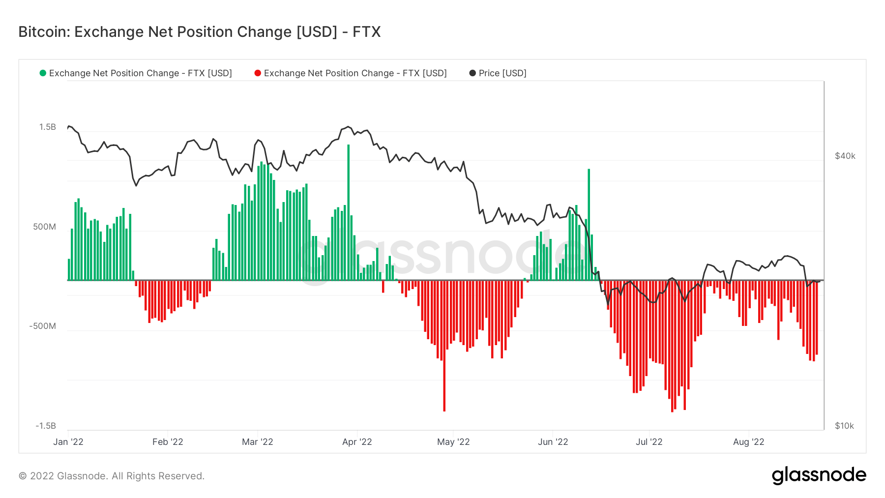 Bitcoin Net Position Change - FTX only