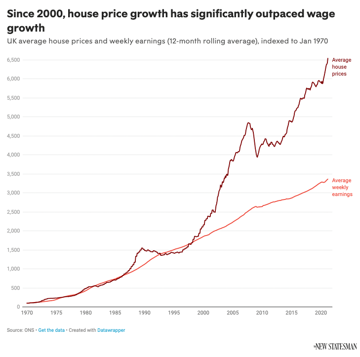 preços das casas vs salários