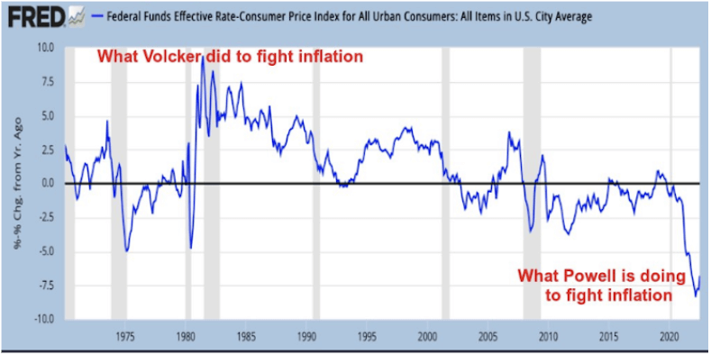 Federal Funds Effective Interest Rate Consumer Price Index for all urban consumers (Source: Federal Reserve)