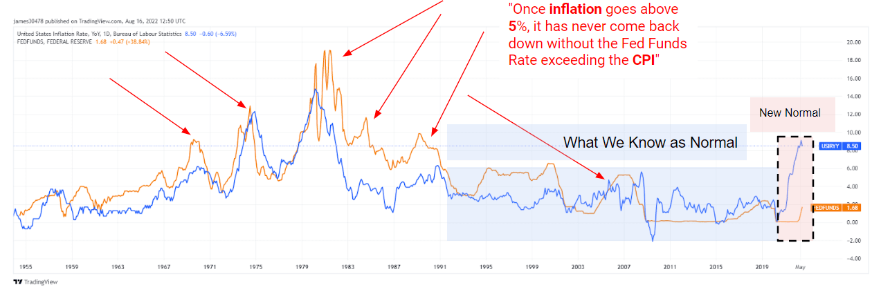 inflação