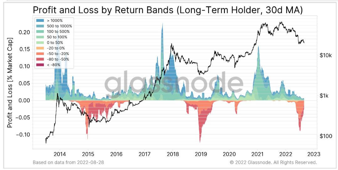 Profit and Loss by Return Bands