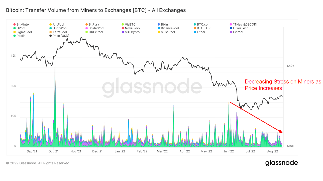 "Amount of BTC transferred from miners to exchanges" (Source: Glassnode)