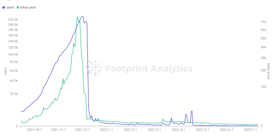 Footprint Analytics - CryptoMines Users & ETERNAL Token Price