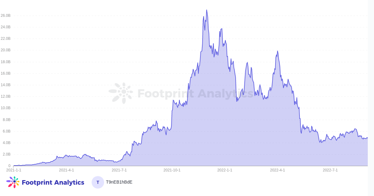 Footprint Analysis - GameFi Token Market Cap