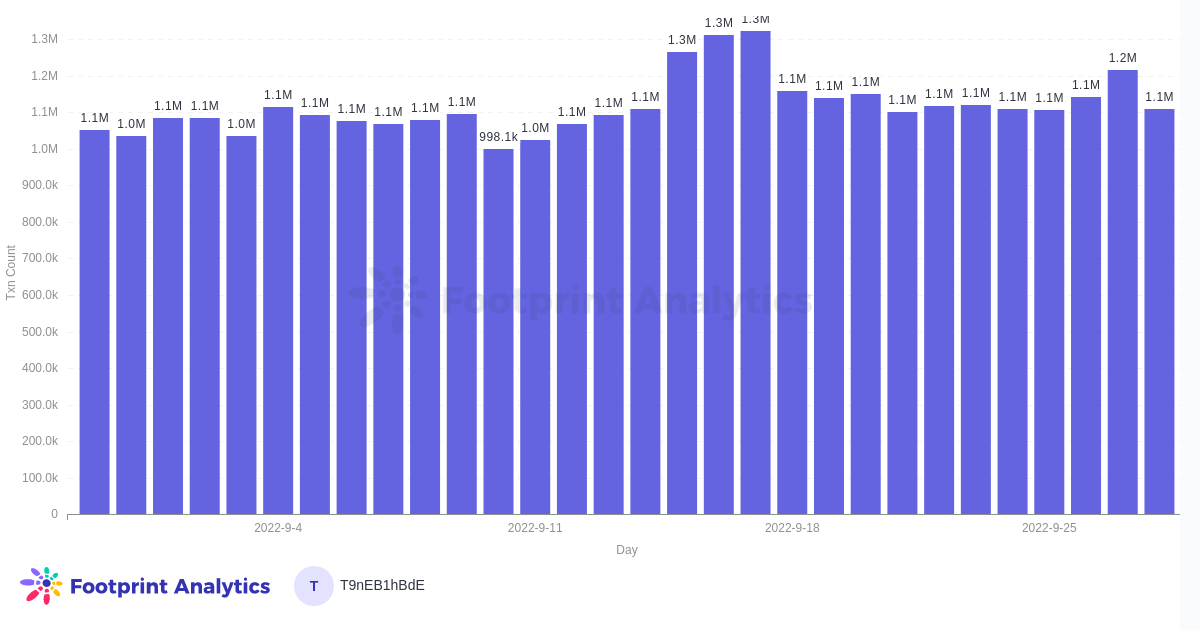 Nombre de transactions quotidiennes, Ethereum - Source : Tableau de bord Ethereum Blockchain Metrics