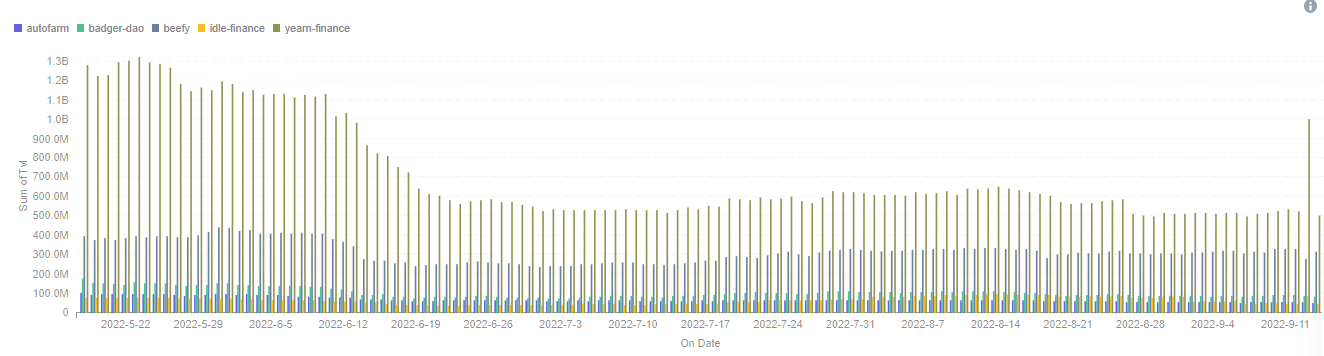 TVL Variation, last 120 days - Source: Footprint Analytics