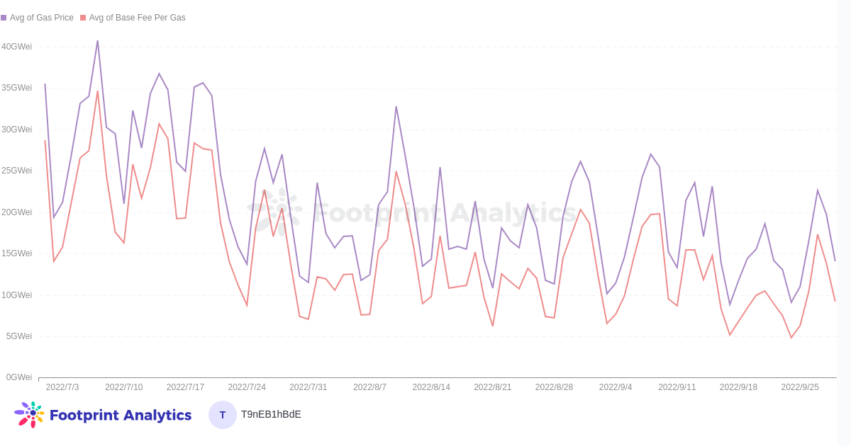 Average Gas Price, Ethereum - Source: Ethereum Blockchain Metrics Dashboard