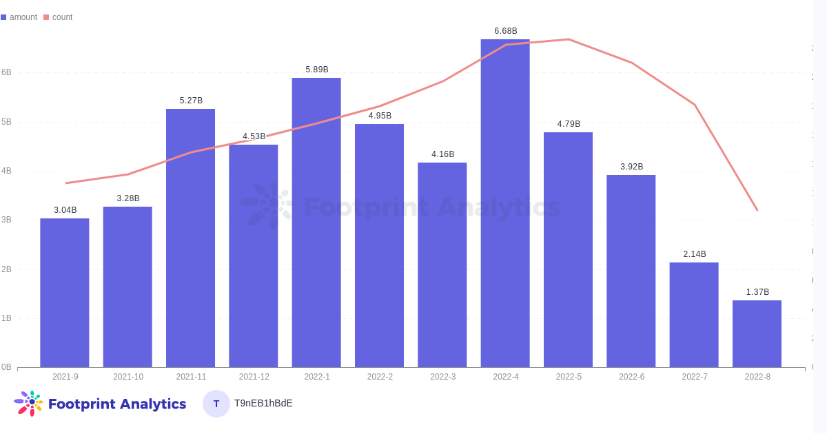 August Monthly Report - Fundraising, Monthly Investment Trends