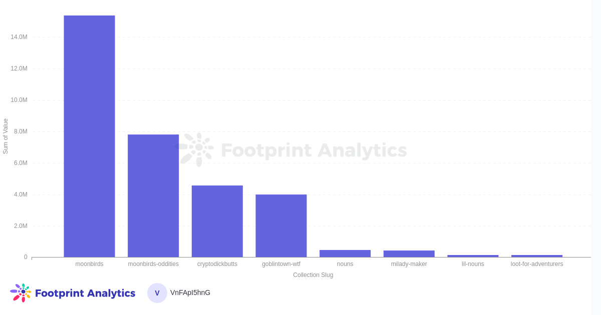 Footprint Analytics - Trading Volume for the Last 30 Days, CC0 . Clusters
