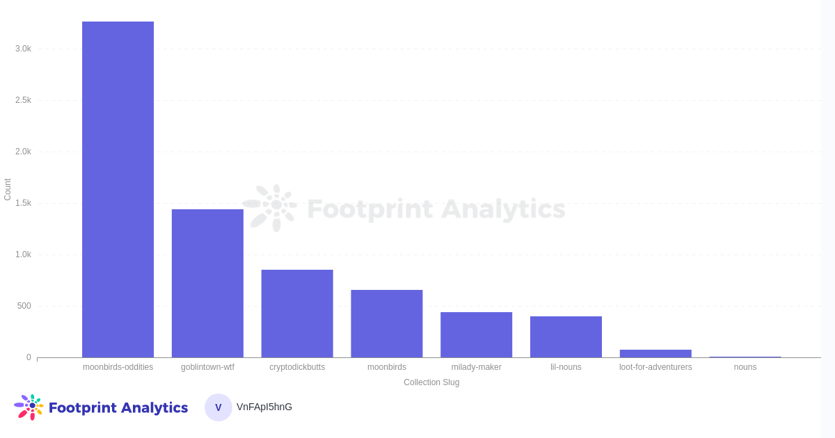 Footprint Analytics - Top Collections using CC0 - Number of transactions