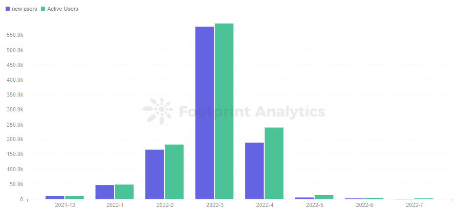Footprint Analytics - StarSharks Monthly New Users & Active Users