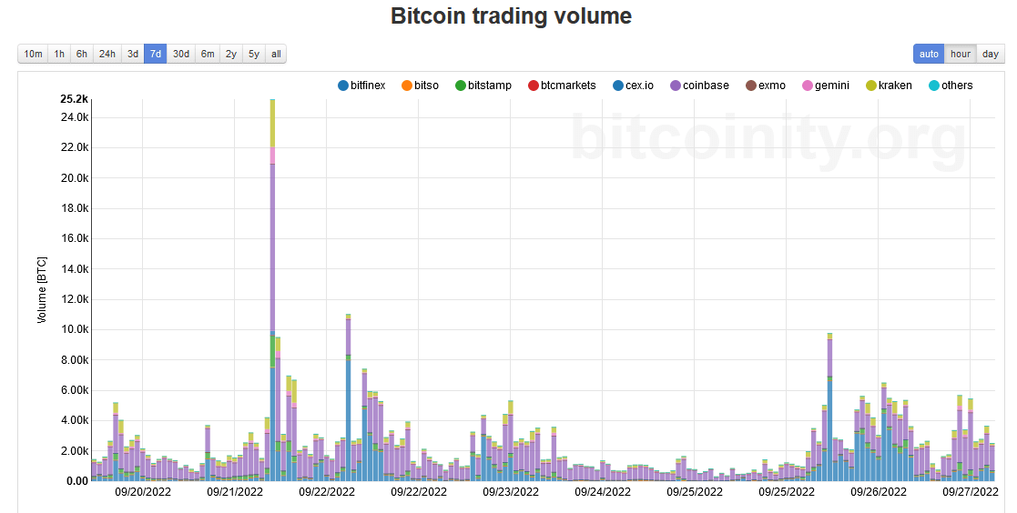 Bitcoin volume