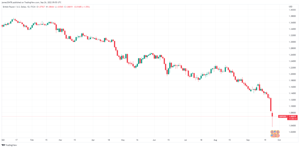 British pound drops to all time lows against the dollar