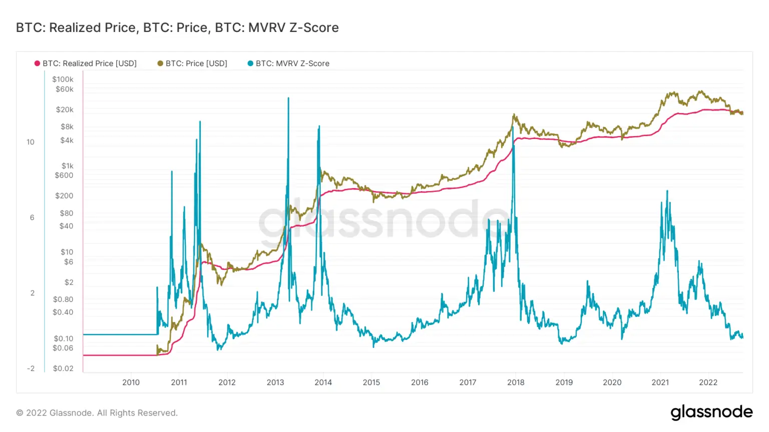 Gráfico de Bitcoin MVRV