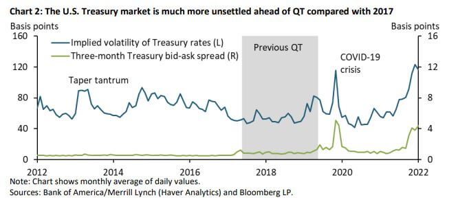 Quantitative Tightening volatility