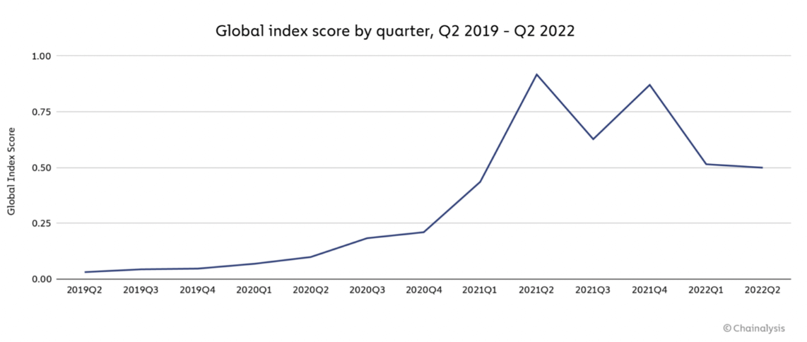 Score de l'indice mondial par trimestre
