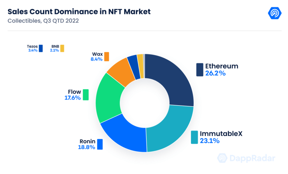 Domínio da contagem de vendas no mercado NFT