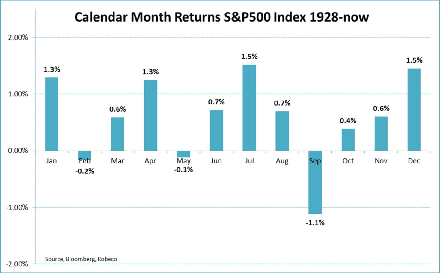 calendar month returns the s&p500 index 1928-present