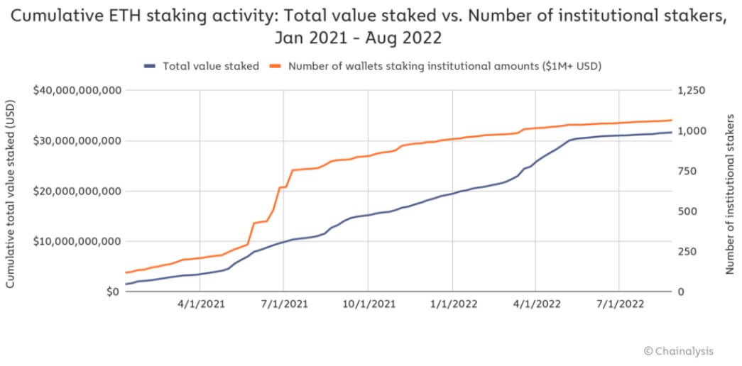 Ethereum staking Institutional investors