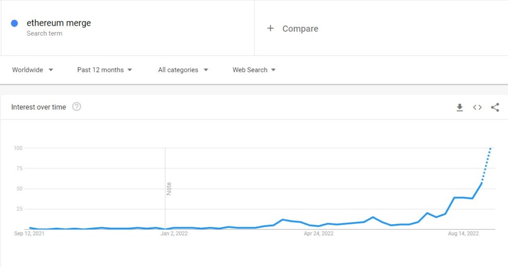 google trends eth merge