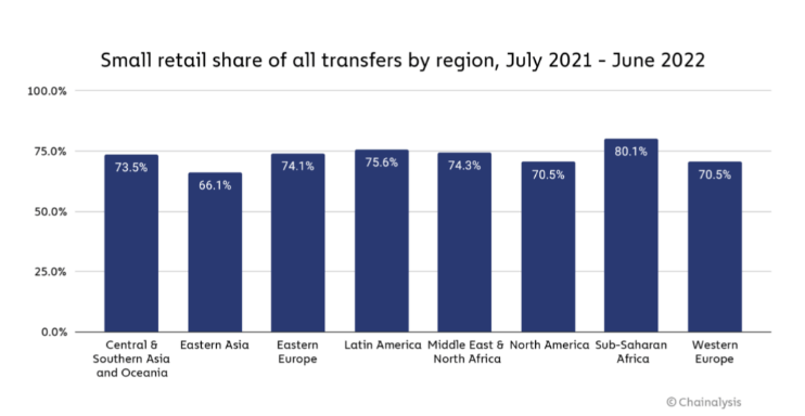 Small retail share of all transfers by region