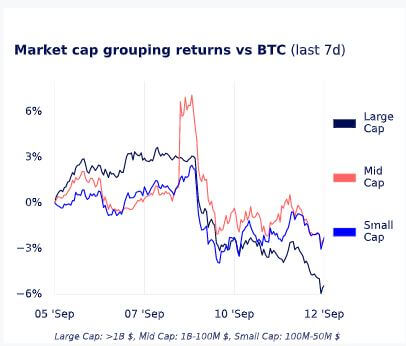 Altcoin Cycle Bitcoin Dominance Market Cap Return vs BTC