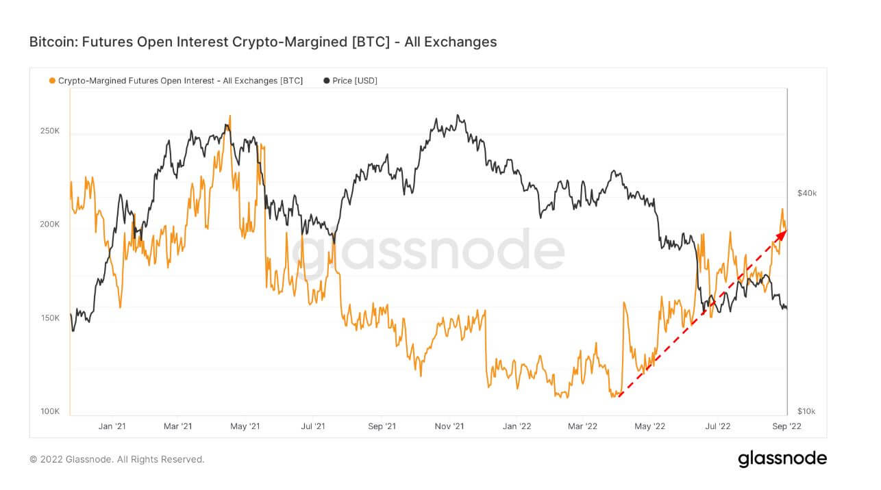 Bitcoin: Futures Open Interest Crypto-Margined