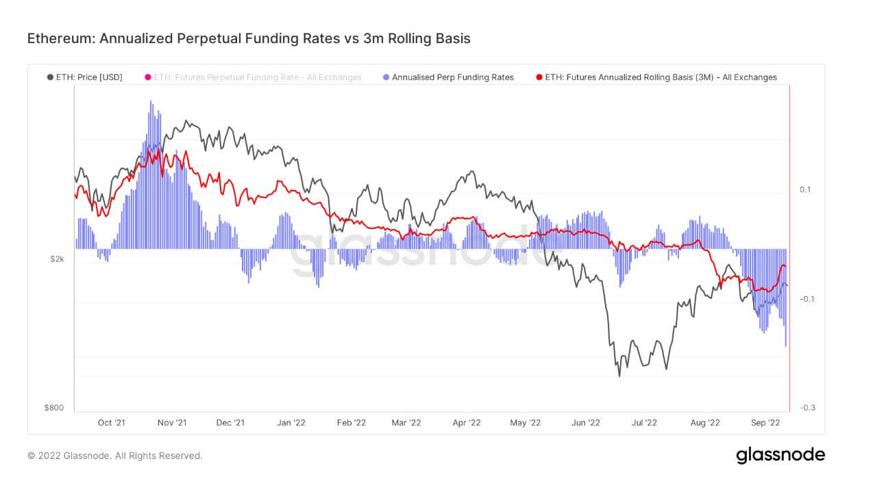 Annualized perpetual funding rate