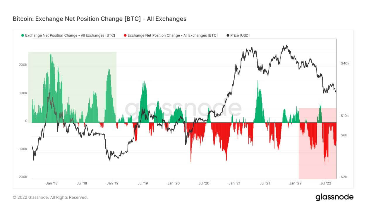 Bitcoin: Exchange Net Positions Change (BTC) - All Exchanges