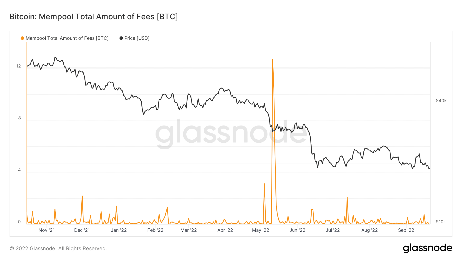 taxas de transação bitcoin mempool