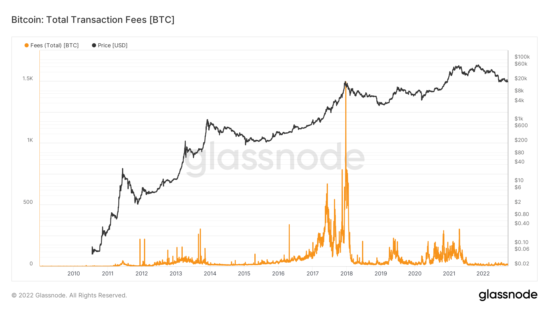 taxas de transação bitcoin