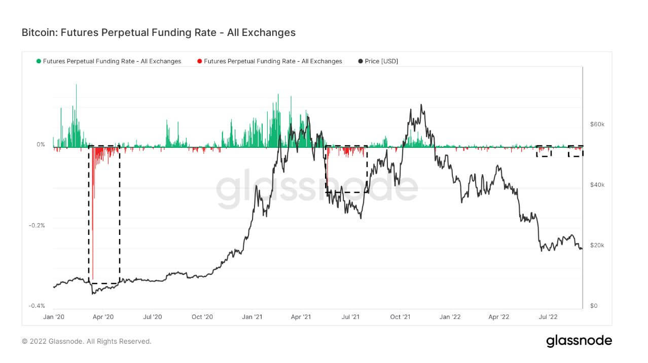 Bitcoin: Futures Perpetual Funding Rate