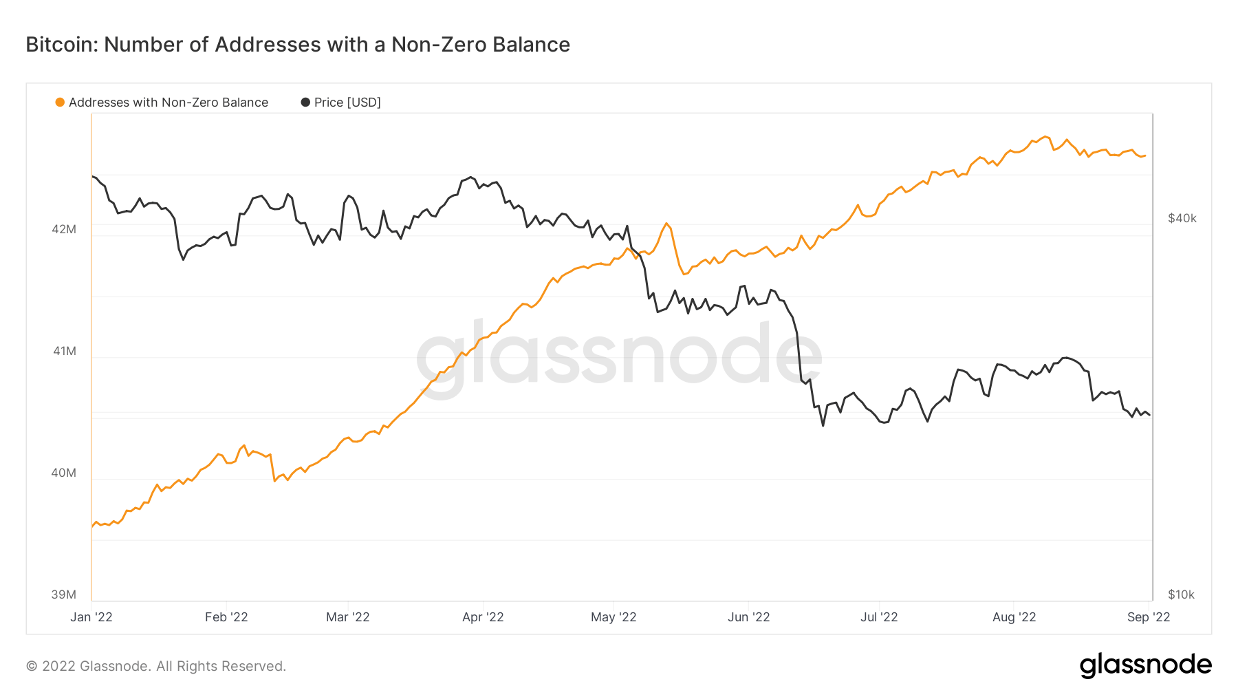 Bitcoin: Number of Addresses with Non-Zero Balance