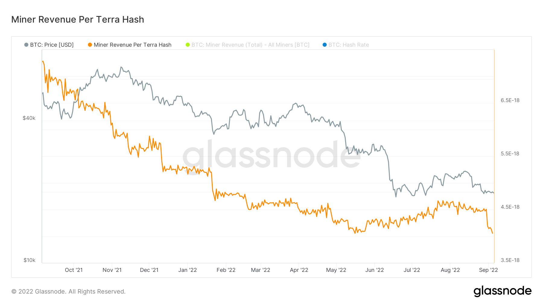Bitcoin-Miner-Einnahmen pro Terra-Hash