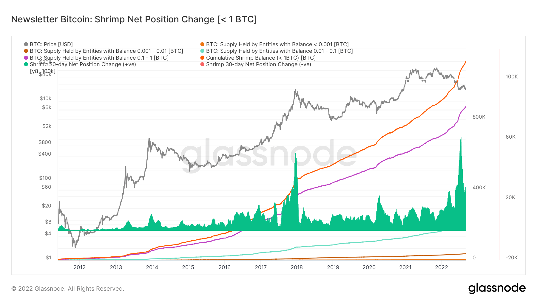 Bitcoin: Shrimp Net Position Change