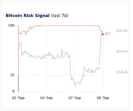 Bitcoin risk signal