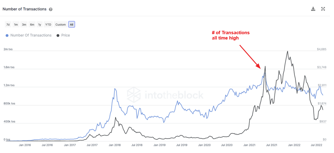 Number of Transactions (Source: IntoTheBlock)