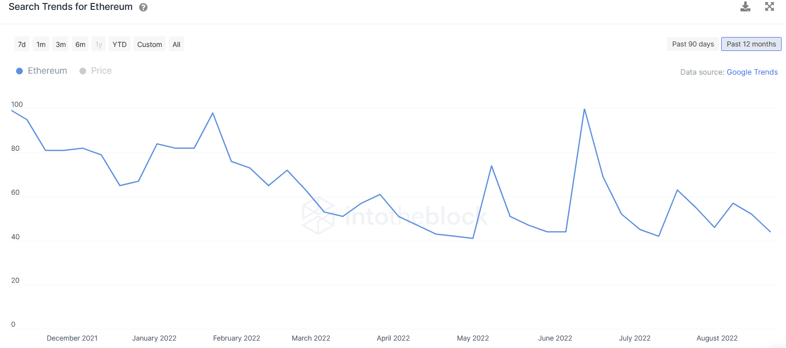 Search Trends for Ethereum (Source: IntoTheBlock)