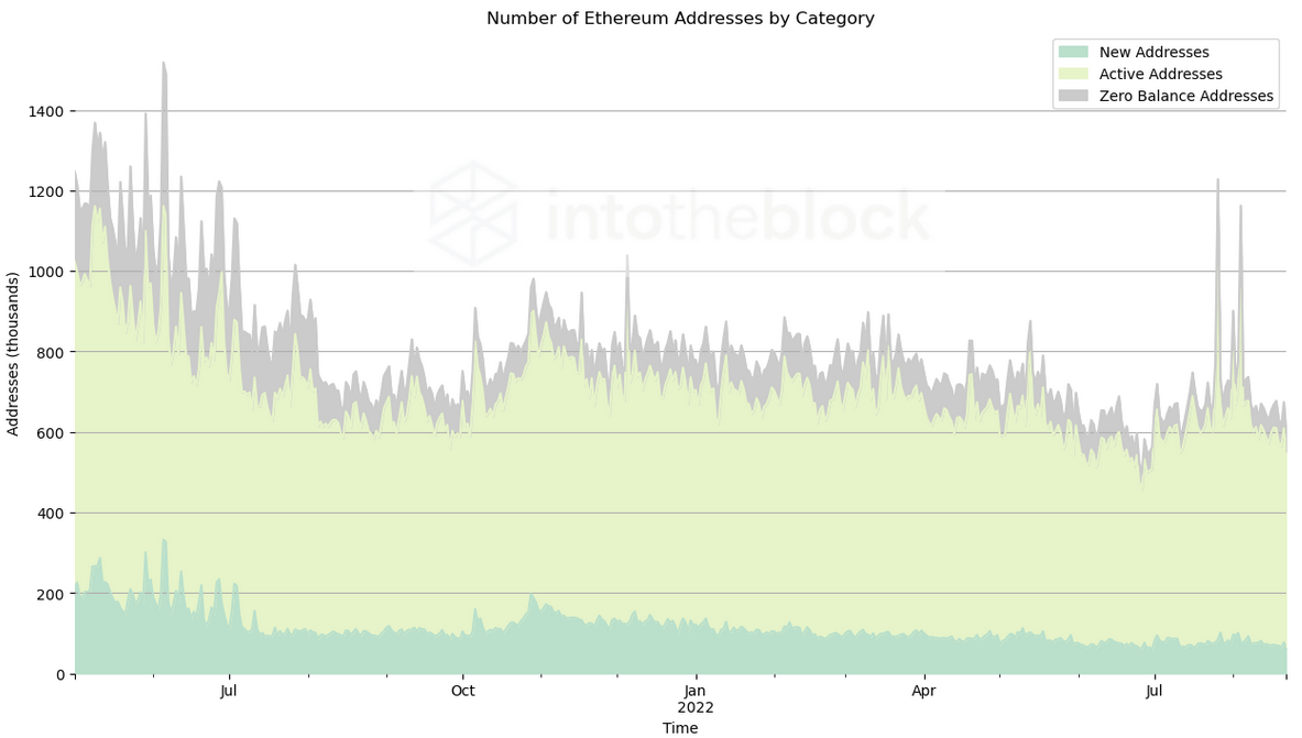 Number of Ethereum Addresses by Category (Source: IntoTheBlock)