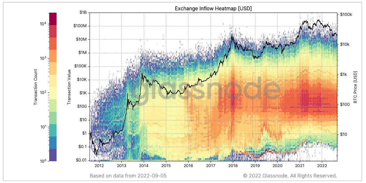 Exchange Flow Heatmap