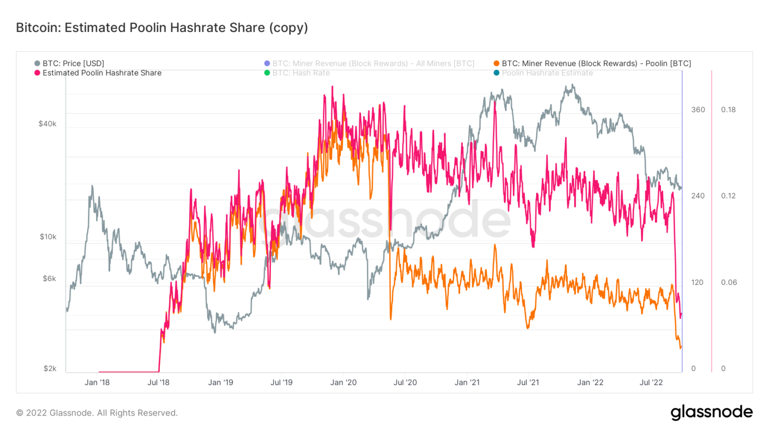 Bitcoin mining pool Poolin in distress following liquidity crisis
