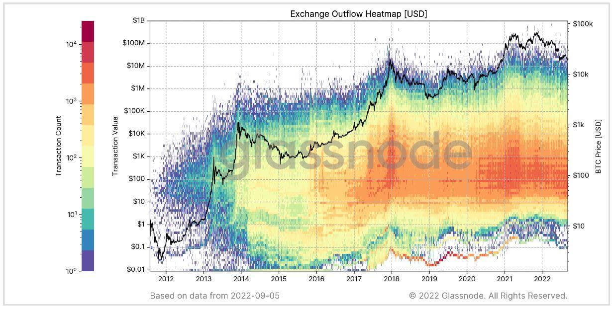 Exchange Outflow Heatmap