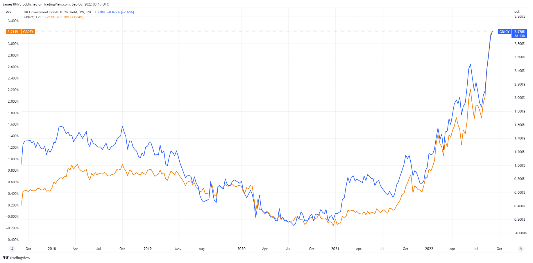 Two year and ten year bond yields
