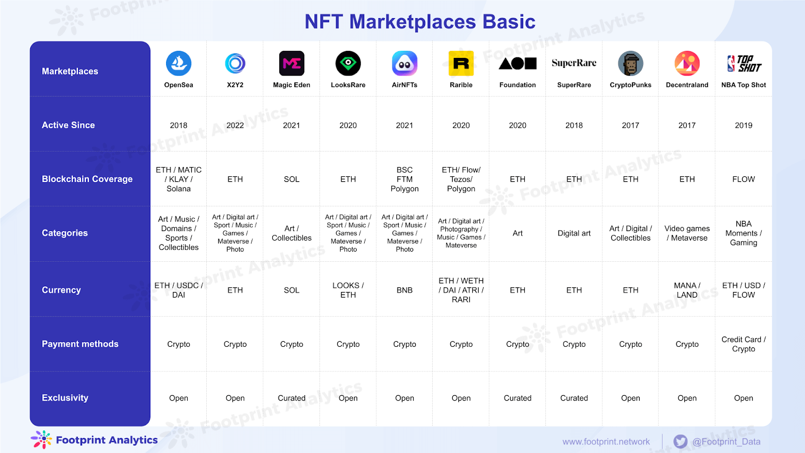Footprint Analytics - NFT Marketplace Basic
