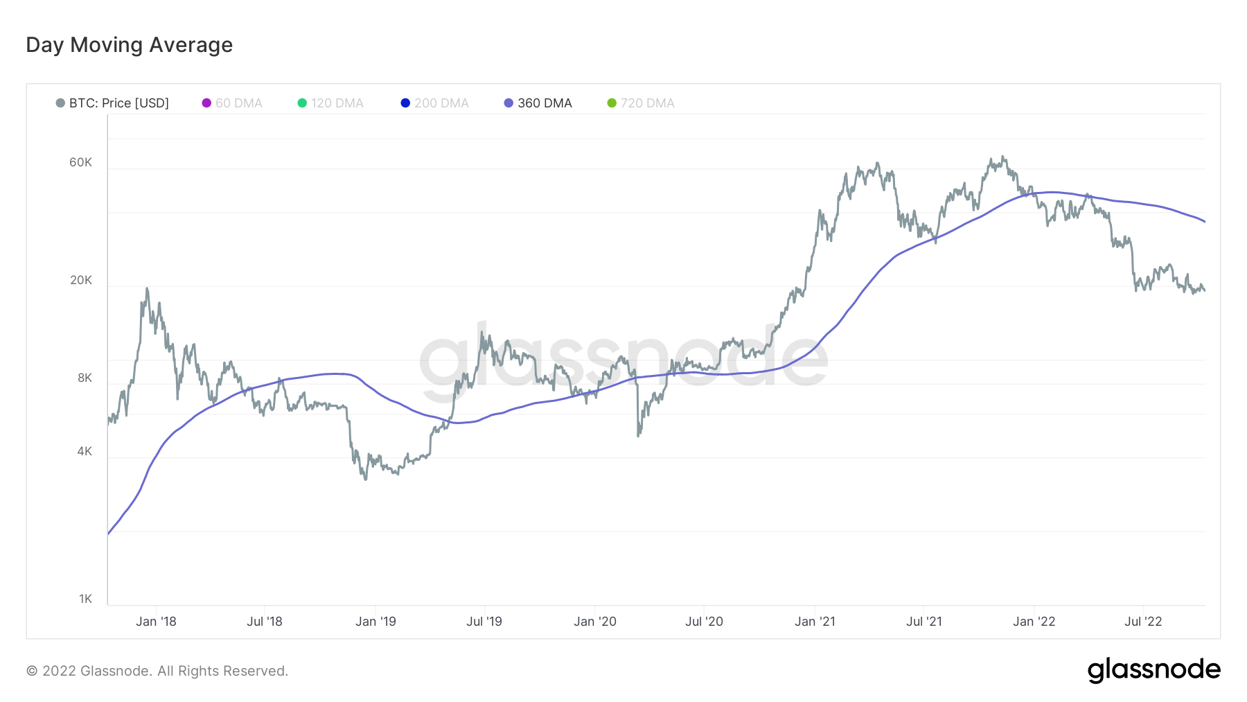 Bitcoin Day Moving Average (Source: Glassnode)