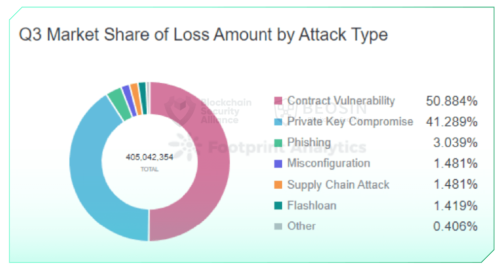 Q3 market share of loss amount by attack type
