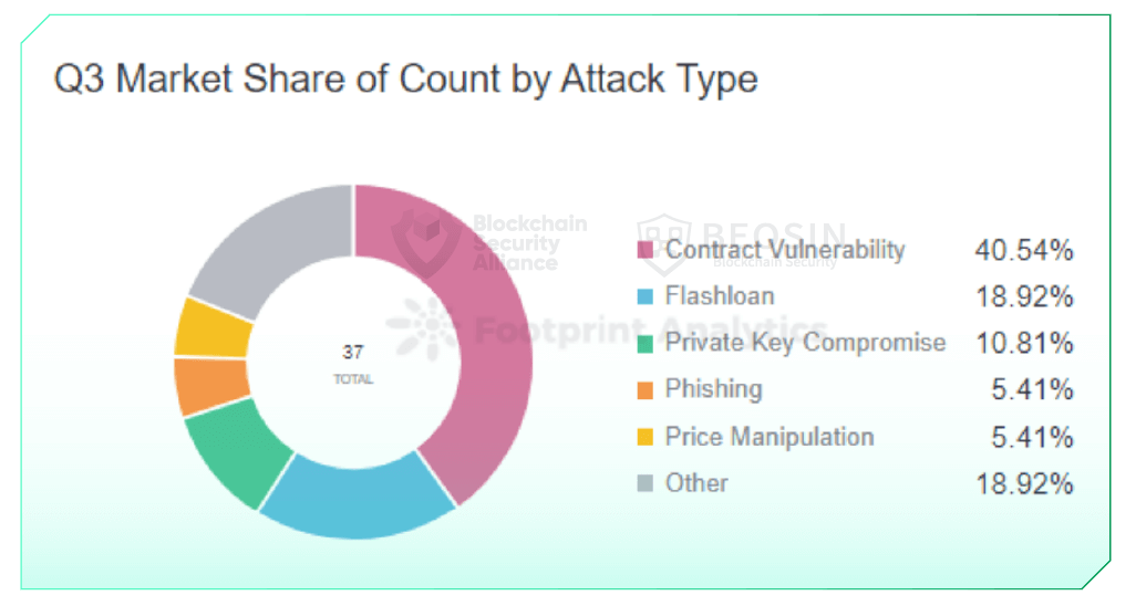 Q3 Market Share by Attack Type Count