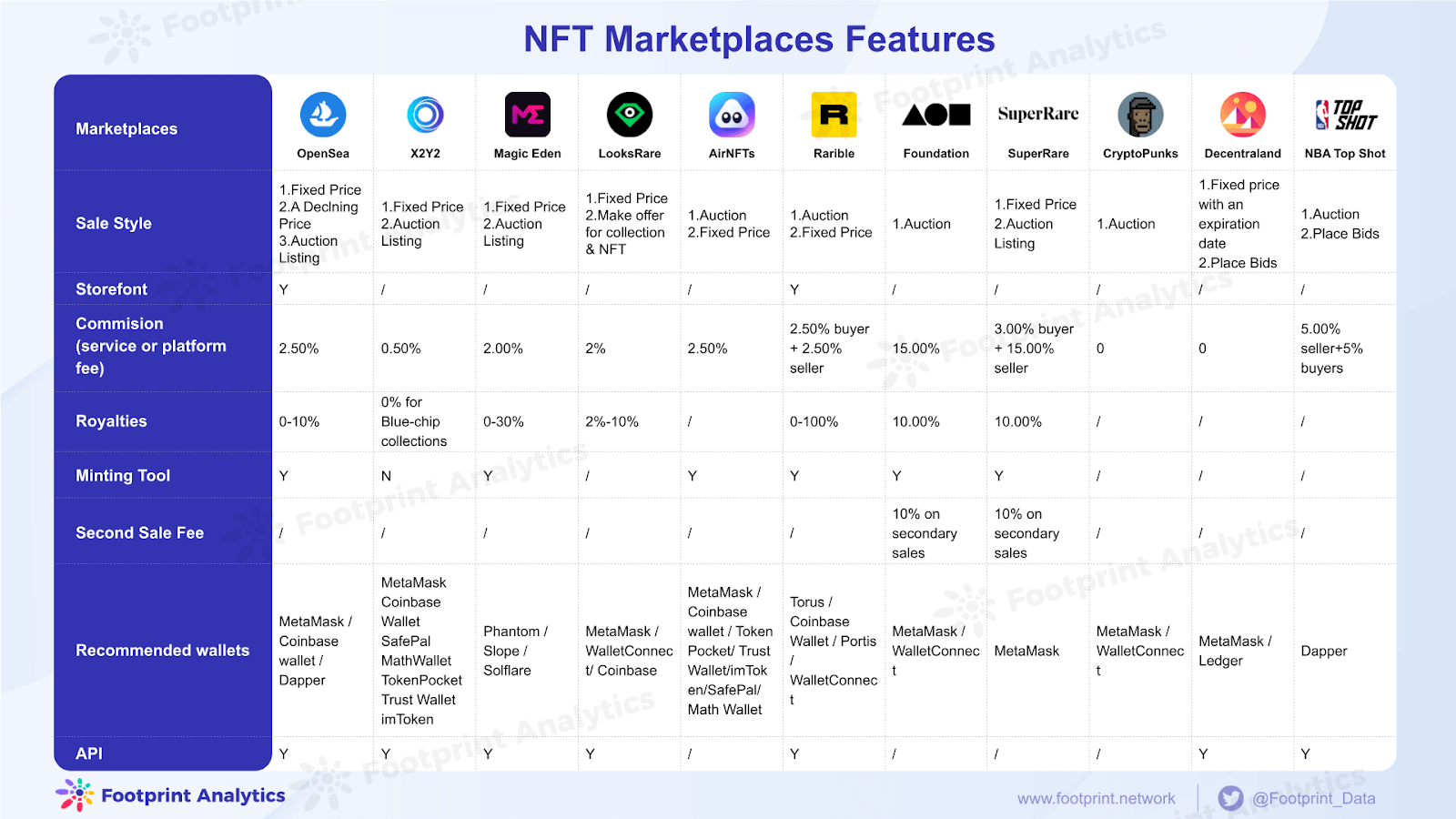 Footprint Analytics - NFT Marketplace Features