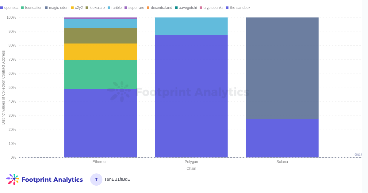 Number of Marketplace Collections per Chain Note: Footprint is currently working on adding more marketplaces such as the popular Element and Playdapp marketplaces in the Polygon collection.