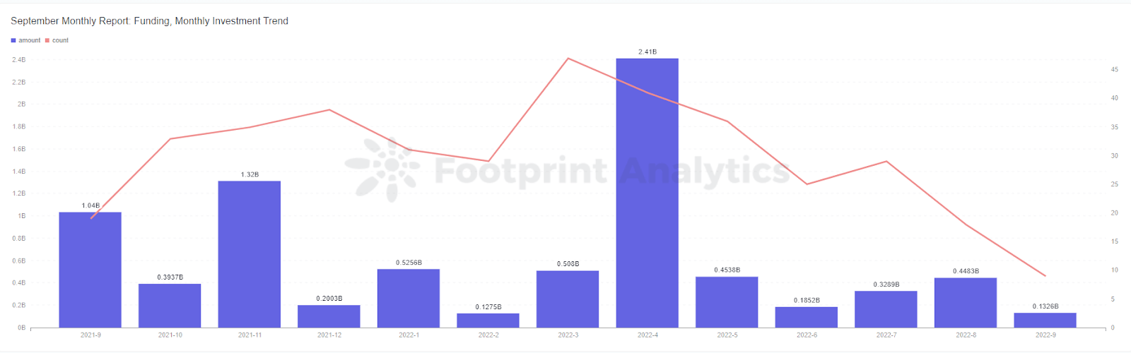 September Monthly Report: Funding, Monthly Investment
